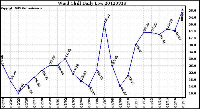 Milwaukee Weather Wind Chill<br>Daily Low