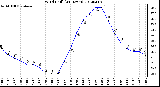 Milwaukee Weather Wind Chill<br>(24 Hours)