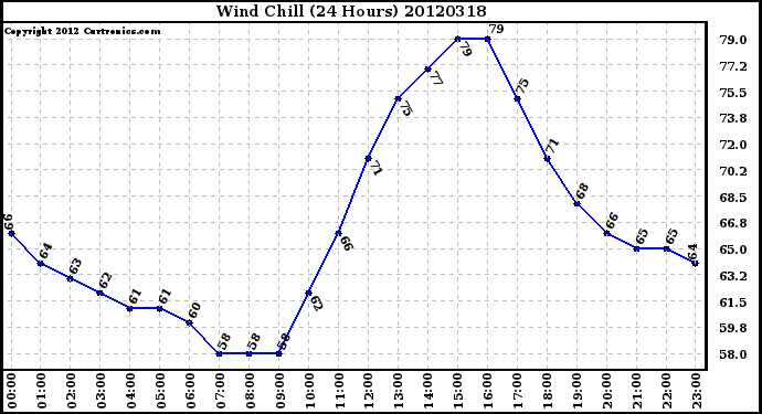 Milwaukee Weather Wind Chill<br>(24 Hours)