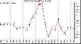 Milwaukee Weather Dew Point<br>(24 Hours)