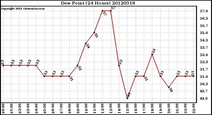 Milwaukee Weather Dew Point<br>(24 Hours)