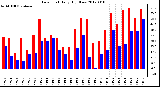 Milwaukee Weather Dew Point<br>Daily High/Low