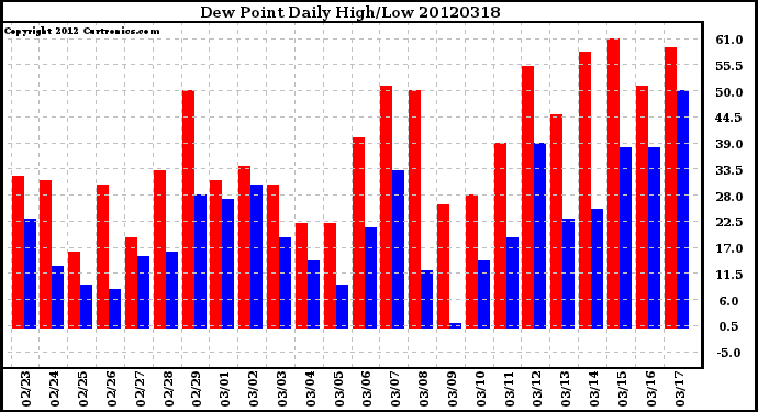 Milwaukee Weather Dew Point<br>Daily High/Low