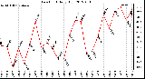 Milwaukee Weather Dew Point<br>Daily High