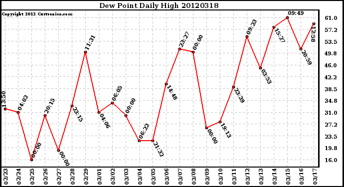 Milwaukee Weather Dew Point<br>Daily High