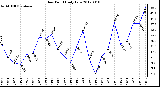 Milwaukee Weather Dew Point<br>Daily Low