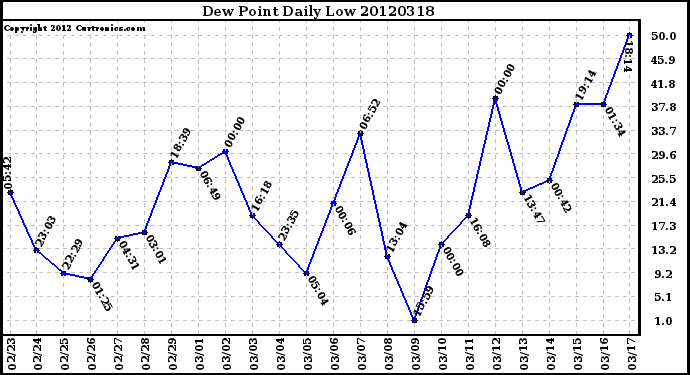 Milwaukee Weather Dew Point<br>Daily Low