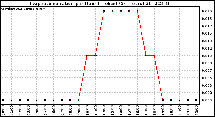 Milwaukee Weather Evapotranspiration<br>per Hour (Inches)<br>(24 Hours)