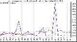 Milwaukee Weather Evapotranspiration<br>(Red) vs Rain (Blue)<br>per Day (Inches)