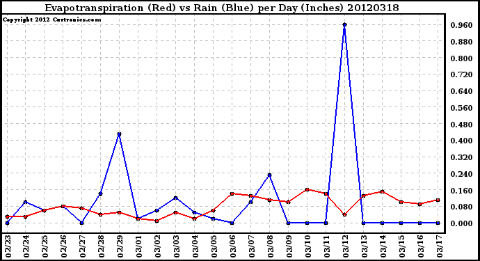 Milwaukee Weather Evapotranspiration<br>(Red) vs Rain (Blue)<br>per Day (Inches)