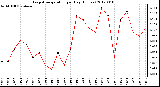 Milwaukee Weather Evapotranspiration<br>per Day (Inches)