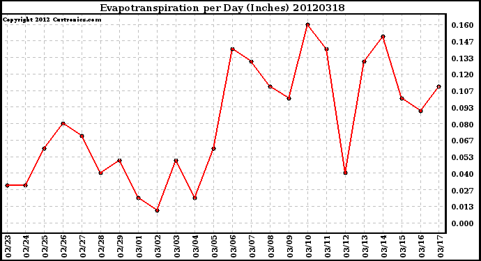 Milwaukee Weather Evapotranspiration<br>per Day (Inches)