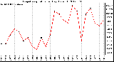 Milwaukee Weather Evapotranspiration<br>per Day (Oz/sq ft)