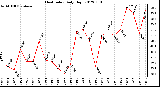 Milwaukee Weather Heat Index<br>Daily High