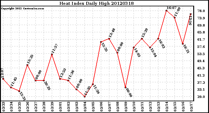 Milwaukee Weather Heat Index<br>Daily High