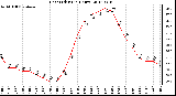 Milwaukee Weather Heat Index<br>(24 Hours)