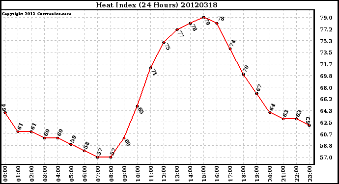 Milwaukee Weather Heat Index<br>(24 Hours)