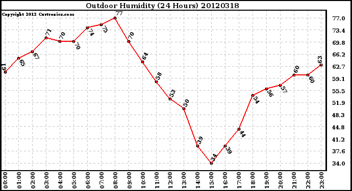 Milwaukee Weather Outdoor Humidity<br>(24 Hours)