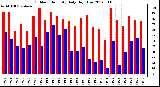 Milwaukee Weather Outdoor Humidity<br>Daily High/Low