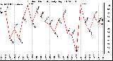 Milwaukee Weather Outdoor Humidity<br>Daily High