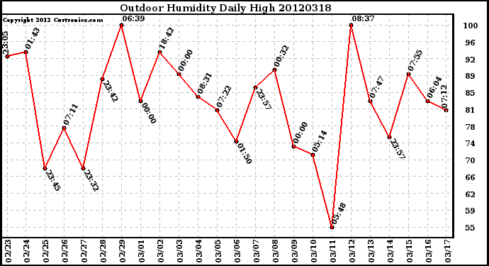 Milwaukee Weather Outdoor Humidity<br>Daily High