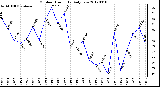 Milwaukee Weather Outdoor Humidity<br>Daily Low