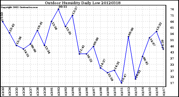 Milwaukee Weather Outdoor Humidity<br>Daily Low