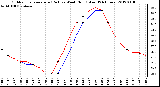 Milwaukee Weather Outdoor Temperature (Red)<br>vs Wind Chill (Blue)<br>(24 Hours)