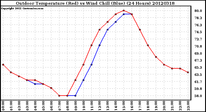 Milwaukee Weather Outdoor Temperature (Red)<br>vs Wind Chill (Blue)<br>(24 Hours)