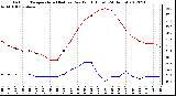 Milwaukee Weather Outdoor Temperature (Red)<br>vs Dew Point (Blue)<br>(24 Hours)