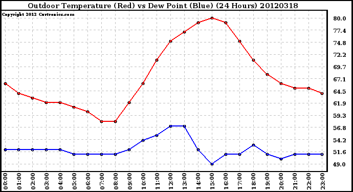 Milwaukee Weather Outdoor Temperature (Red)<br>vs Dew Point (Blue)<br>(24 Hours)