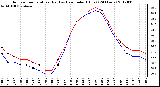 Milwaukee Weather Outdoor Temperature (Red)<br>vs Heat Index (Blue)<br>(24 Hours)