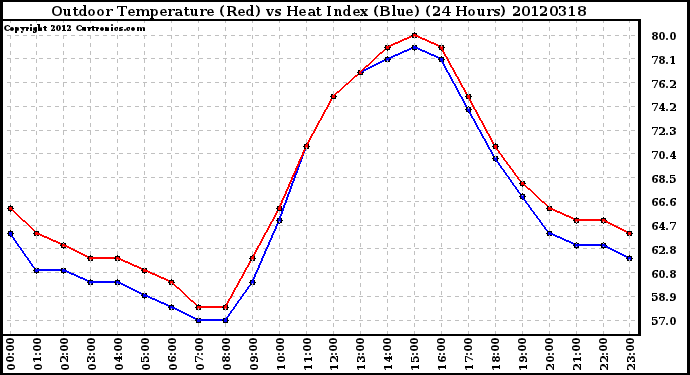 Milwaukee Weather Outdoor Temperature (Red)<br>vs Heat Index (Blue)<br>(24 Hours)