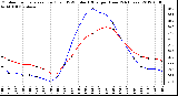 Milwaukee Weather Outdoor Temperature (Red)<br>vs THSW Index (Blue)<br>per Hour<br>(24 Hours)