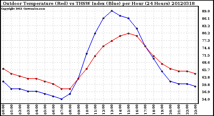 Milwaukee Weather Outdoor Temperature (Red)<br>vs THSW Index (Blue)<br>per Hour<br>(24 Hours)