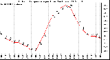 Milwaukee Weather Outdoor Temperature<br>per Hour<br>(24 Hours)