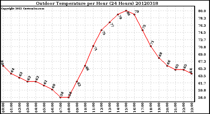 Milwaukee Weather Outdoor Temperature<br>per Hour<br>(24 Hours)