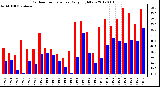 Milwaukee Weather Outdoor Temperature<br>Daily High/Low