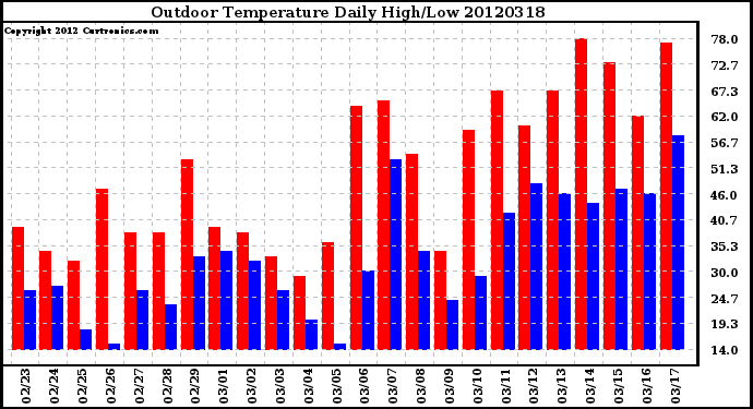 Milwaukee Weather Outdoor Temperature<br>Daily High/Low