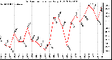 Milwaukee Weather Outdoor Temperature<br>Daily High