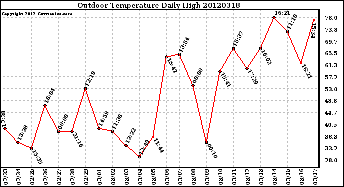 Milwaukee Weather Outdoor Temperature<br>Daily High