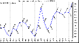 Milwaukee Weather Outdoor Temperature<br>Daily Low