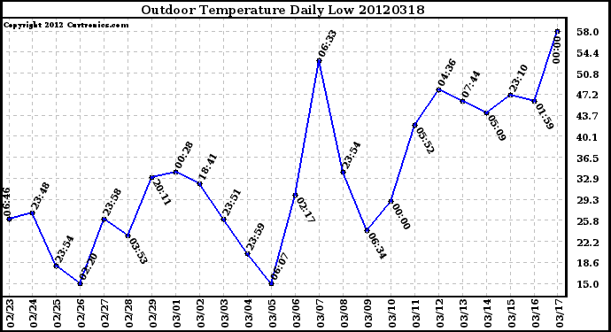 Milwaukee Weather Outdoor Temperature<br>Daily Low