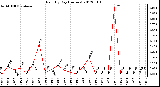 Milwaukee Weather Rain<br>By Day<br>(Inches)