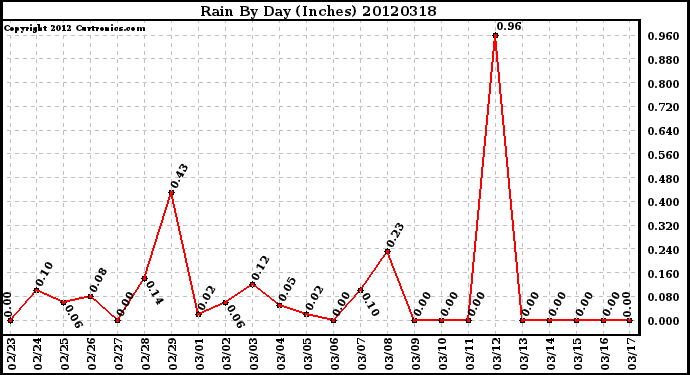 Milwaukee Weather Rain<br>By Day<br>(Inches)