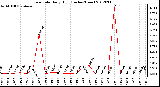 Milwaukee Weather Rain Rate<br>Daily High<br>(Inches/Hour)