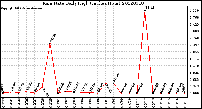 Milwaukee Weather Rain Rate<br>Daily High<br>(Inches/Hour)