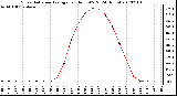 Milwaukee Weather Solar Radiation Average<br>per Hour W/m2<br>(24 Hours)