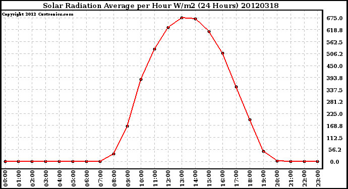 Milwaukee Weather Solar Radiation Average<br>per Hour W/m2<br>(24 Hours)