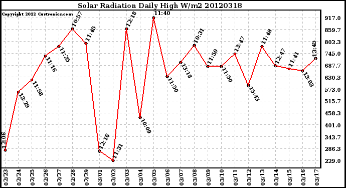 Milwaukee Weather Solar Radiation<br>Daily High W/m2